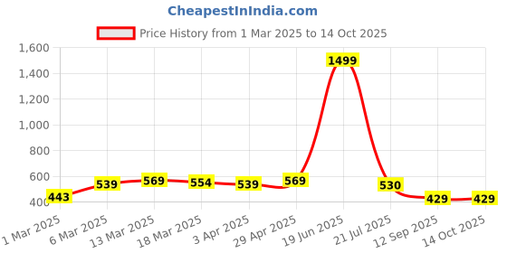 myntra.com HERE&NOW Poly Georgette Saree here&now Price History Graph from 1 Mar 2025 to 14 Oct 2025