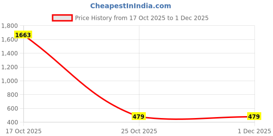 myntra.com HERE&NOW Poly Georgette Saree here&now Price History Graph from 17 Oct 2025 to 30 Nov 2025