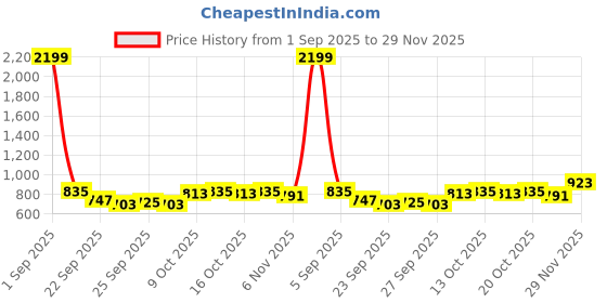 myntra.com HERE&NOW Polyester A-Line Mini Dress here&now Price History Graph from 1 Sep 2025 to 29 Nov 2025