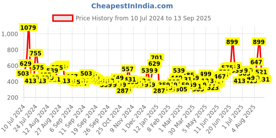 myntra.com HERE&NOW Pom-Pom Lace Insert Pleated Ethnic Motifs Printed Kurti here&now Price History Graph from 10 Jul 2024 to 13 Sep 2025