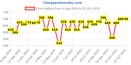 myntra.com HERE&NOW Premium Slim Fit Windowpane Checks Pure Cotton Casual Shirt here&now Price History Graph from 6 Sep 2024 to 22 Oct 2025