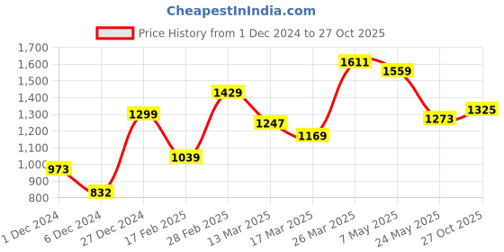 myntra.com HERE&NOW Print A-Line Dress here&now Price History Graph from 1 Dec 2024 to 27 Oct 2025