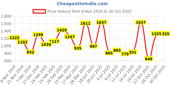 myntra.com HERE&NOW Print A-Line Dress here&now Price History Graph from 8 Nov 2024 to 28 Oct 2025