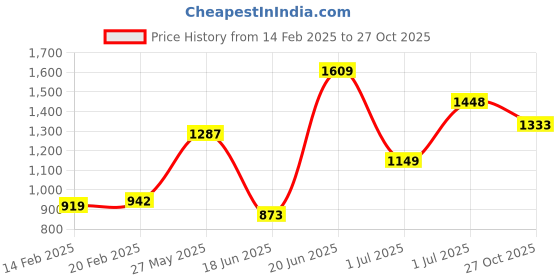 myntra.com HERE&NOW Print A-Line Dress here&now Price History Graph from 14 Feb 2025 to 27 Oct 2025