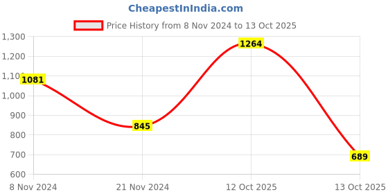 myntra.com HERE&NOW Print A-Line Dress here&now Price History Graph from 8 Nov 2024 to 13 Oct 2025