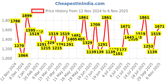 myntra.com HERE&NOW Print A-Line Dress here&now Price History Graph from 12 Nov 2024 to 6 Nov 2025