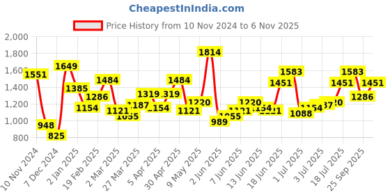 myntra.com HERE&NOW Print A-Line Dress here&now Price History Graph from 10 Nov 2024 to 6 Nov 2025