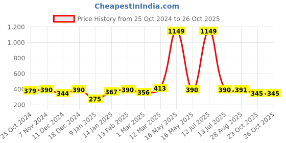 myntra.com HERE&NOW Print A-Line Dress here&now Price History Graph from 25 Oct 2024 to 26 Oct 2025
