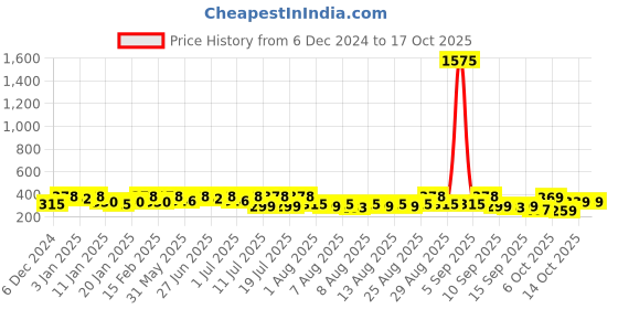 myntra.com HERE&NOW Print A-Line Dress here&now Price History Graph from 6 Dec 2024 to 16 Oct 2025