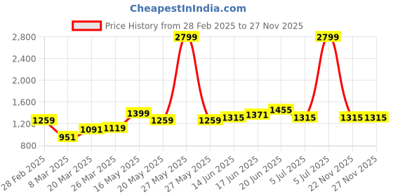 myntra.com HERE&NOW Print A-Line Dress here&now Price History Graph from 28 Feb 2025 to 27 Nov 2025