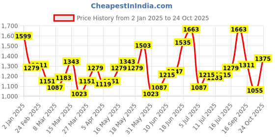 myntra.com HERE&NOW Print A-Line Dress here&now Price History Graph from 2 Jan 2025 to 24 Oct 2025
