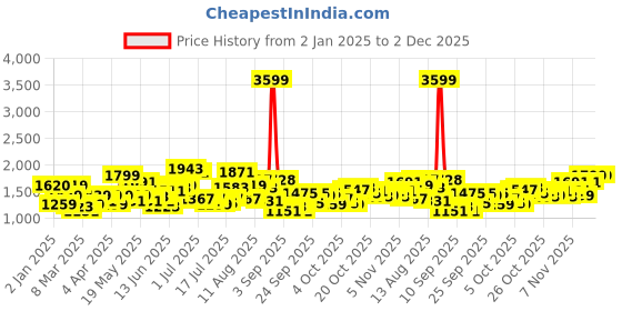 myntra.com HERE&NOW Print A-Line Dress here&now Price History Graph from 2 Jan 2025 to 2 Dec 2025