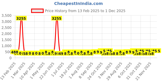 myntra.com HERE&NOW Print A-Line Dress here&now Price History Graph from 13 Feb 2025 to 1 Dec 2025