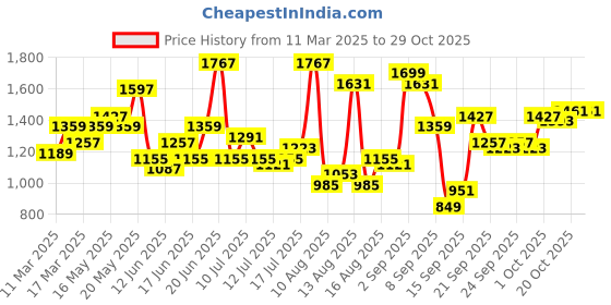 myntra.com HERE&NOW Print A-Line Dress here&now Price History Graph from 11 Mar 2025 to 29 Oct 2025