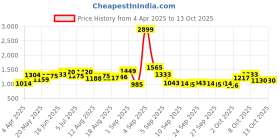 myntra.com HERE&NOW Print A-Line Dress here&now Price History Graph from 4 Apr 2025 to 12 Oct 2025