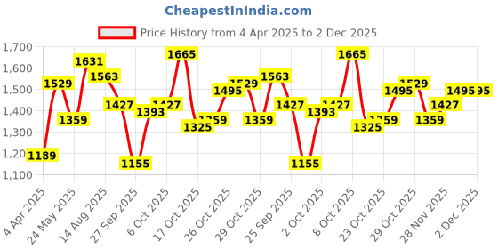 myntra.com HERE&NOW Print A-Line Dress here&now Price History Graph from 4 Apr 2025 to 2 Dec 2025