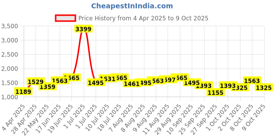 myntra.com HERE&NOW Print A-Line Dress here&now Price History Graph from 4 Apr 2025 to 9 Oct 2025