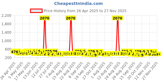 myntra.com HERE&NOW Print A-Line Dress here&now Price History Graph from 26 Apr 2025 to 27 Nov 2025