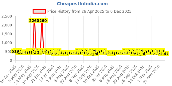myntra.com HERE&NOW Print A-Line Dress here&now Price History Graph from 26 Apr 2025 to 5 Dec 2025