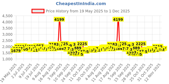 myntra.com HERE&NOW Print A-Line Dress here&now Price History Graph from 19 May 2025 to 1 Dec 2025