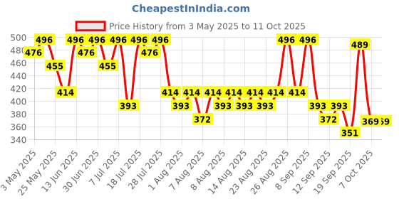 myntra.com HERE&NOW Print A-Line Dress here&now Price History Graph from 3 May 2025 to 10 Oct 2025