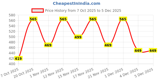 myntra.com HERE&NOW Print A-Line Dress here&now Price History Graph from 7 Oct 2025 to 5 Dec 2025