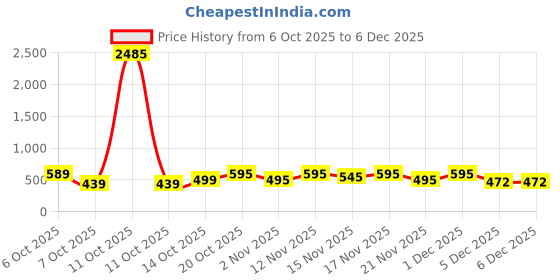 myntra.com HERE&NOW Print A-Line Dress here&now Price History Graph from 6 Oct 2025 to 6 Dec 2025