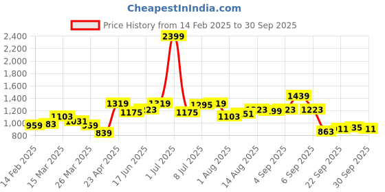 myntra.com HERE&NOW Print Bodycon Maxi Dress here&now Price History Graph from 14 Feb 2025 to 30 Sep 2025