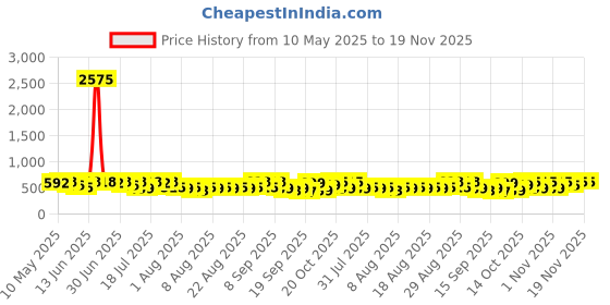 myntra.com HERE&NOW Print Cotton Crop Top here&now Price History Graph from 10 May 2025 to 18 Nov 2025