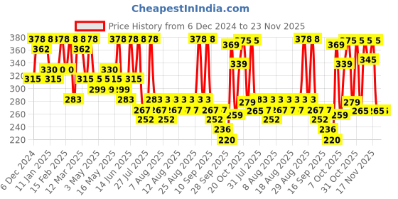 myntra.com HERE&NOW Print Drop-Waist Dress here&now Price History Graph from 6 Dec 2024 to 21 Nov 2025
