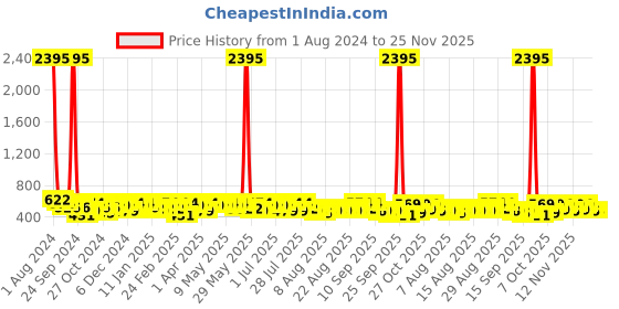 myntra.com HERE&NOW Print Fit & Flare Dress here&now Price History Graph from 1 Aug 2024 to 24 Nov 2025