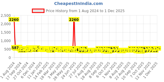 myntra.com HERE&NOW Print Fit & Flare Dress here&now Price History Graph from 1 Aug 2024 to 1 Dec 2025