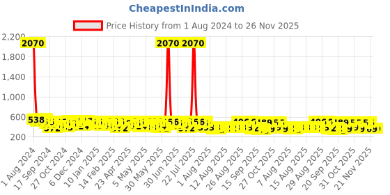 myntra.com HERE&NOW Print Fit & Flare Dress here&now Price History Graph from 1 Aug 2024 to 25 Nov 2025