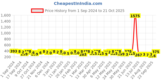 myntra.com HERE&NOW Print Fit & Flare Dress here&now Price History Graph from 1 Sep 2024 to 21 Oct 2025