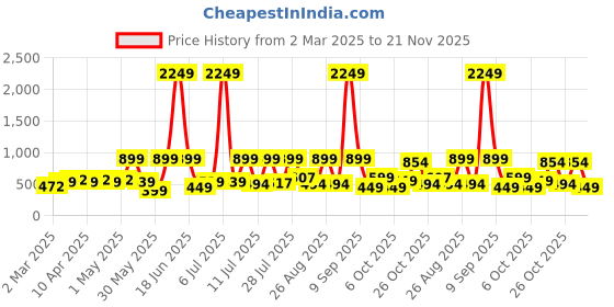 myntra.com HERE&NOW Print Fit & Flare Dress here&now Price History Graph from 2 Mar 2025 to 21 Nov 2025