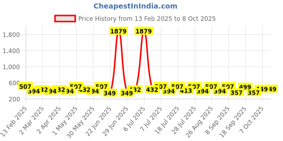 myntra.com HERE&NOW Print Fit & Flare Midi Dress here&now Price History Graph from 13 Feb 2025 to 4 Oct 2025
