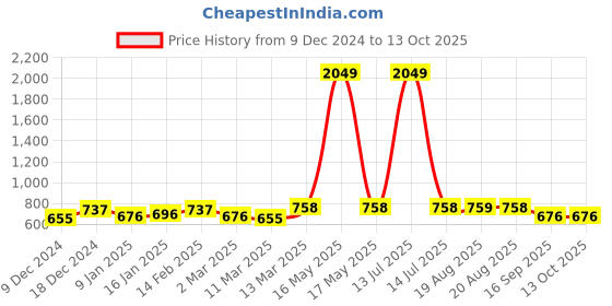 myntra.com HERE&NOW Print Flutter Sleeve Fit & Flare Dress here&now Price History Graph from 9 Dec 2024 to 12 Oct 2025