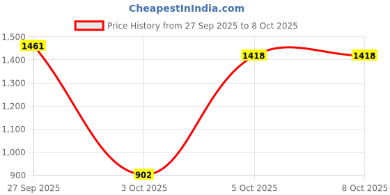 myntra.com HERE&NOW Print Flutter Sleeve Maxi Dress here&now Price History Graph from 27 Sep 2025 to 8 Oct 2025