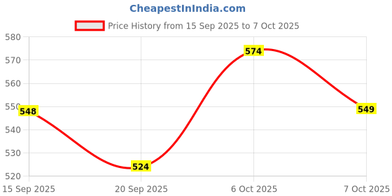 myntra.com HERE&NOW Print Georgette three-quarter Top here&now Price History Graph from 15 Sep 2025 to 7 Oct 2025