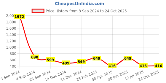 myntra.com HERE&NOW Print Kimono Sleeve A-Line Dress here&now Price History Graph from 3 Sep 2024 to 23 Oct 2025