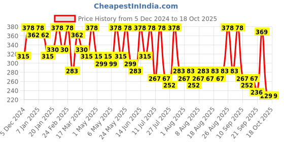 myntra.com HERE&NOW Print Knitted A-Line Dress here&now Price History Graph from 5 Dec 2024 to 18 Oct 2025