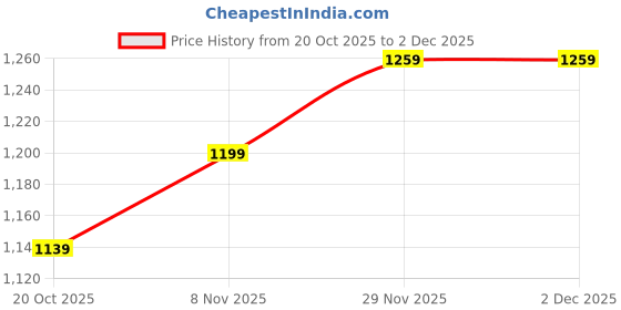 myntra.com HERE&NOW Print Layered Midi Dress here&now Price History Graph from 20 Oct 2025 to 2 Dec 2025