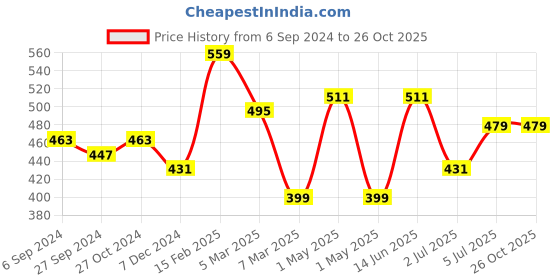myntra.com HERE&NOW Print Mandarin Collar Longline Top here&now Price History Graph from 6 Sep 2024 to 25 Oct 2025
