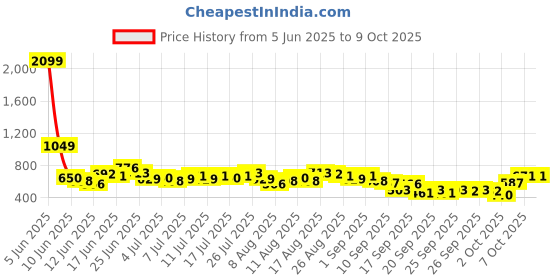 myntra.com HERE&NOW Print Mandarin Collar Puff Sleeve Top here&now Price History Graph from 5 Jun 2025 to 7 Oct 2025