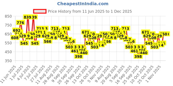 myntra.com HERE&NOW Print Mandarin Collar Puff Sleeve Top here&now Price History Graph from 11 Jun 2025 to 30 Nov 2025