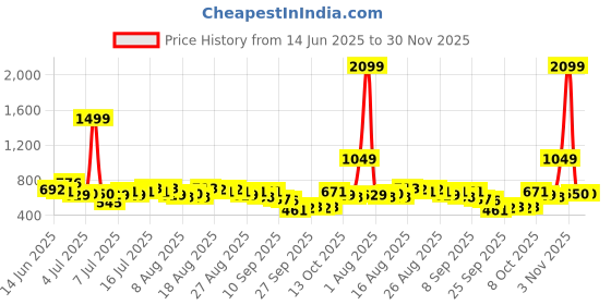 myntra.com HERE&NOW Print Mandarin Collar Top here&now Price History Graph from 14 Jun 2025 to 30 Nov 2025