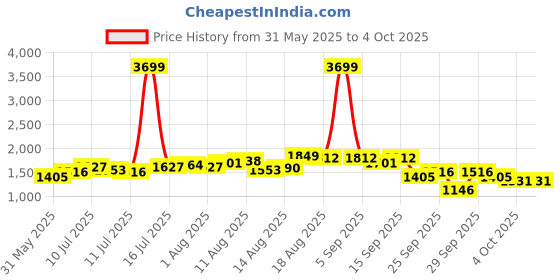 myntra.com HERE&NOW Print Maxi Dress here&now Price History Graph from 31 May 2025 to 4 Oct 2025