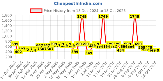 myntra.com HERE&NOW Print Net Fit & Flare Dress here&now Price History Graph from 18 Dec 2024 to 18 Oct 2025