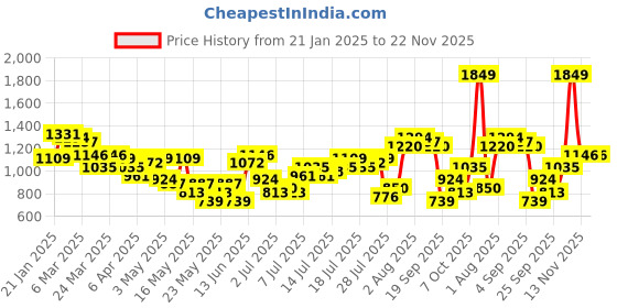 myntra.com HERE&NOW Print One Shoulder Ruched Sheath Midi Dress here&now Price History Graph from 21 Jan 2025 to 22 Nov 2025