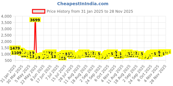 myntra.com HERE&NOW Print One Shoulder Sheath Midi Dress here&now Price History Graph from 31 Jan 2025 to 27 Nov 2025